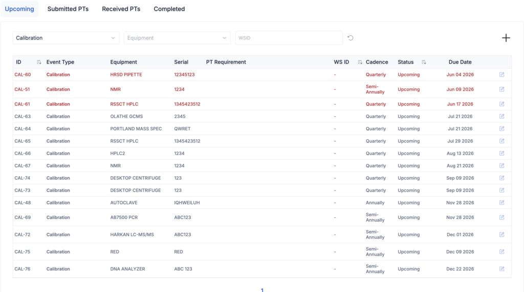 Alt text: LabMODO calibration management system dashboard showing instrument schedules with current, upcoming, and overdue status flags for ISO 17025 labs