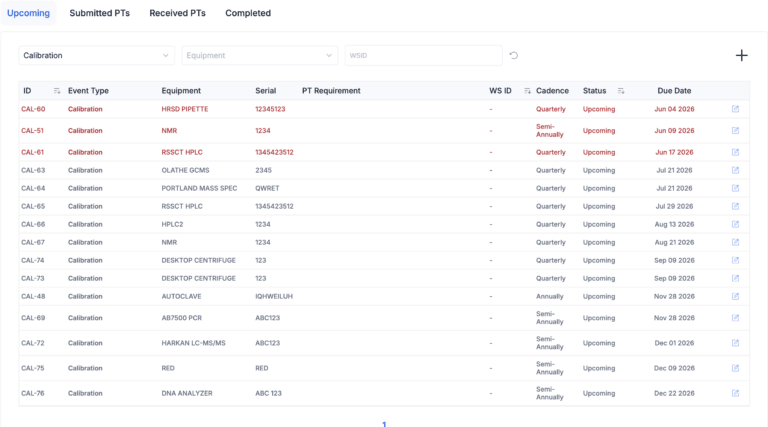 Alt text: LabMODO calibration management system dashboard showing instrument schedules with current, upcoming, and overdue status flags for ISO 17025 labs