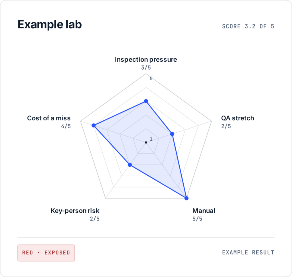 Example Goal readiness radar result: a five-axis radar chart for a sample lab scoring Inspection pressure 3, QA stretch 2, Manual dependency 5, Key-person risk 2 and Cost of a miss 4, with an overall score of 3.2 of 5 and a Red · exposed status.